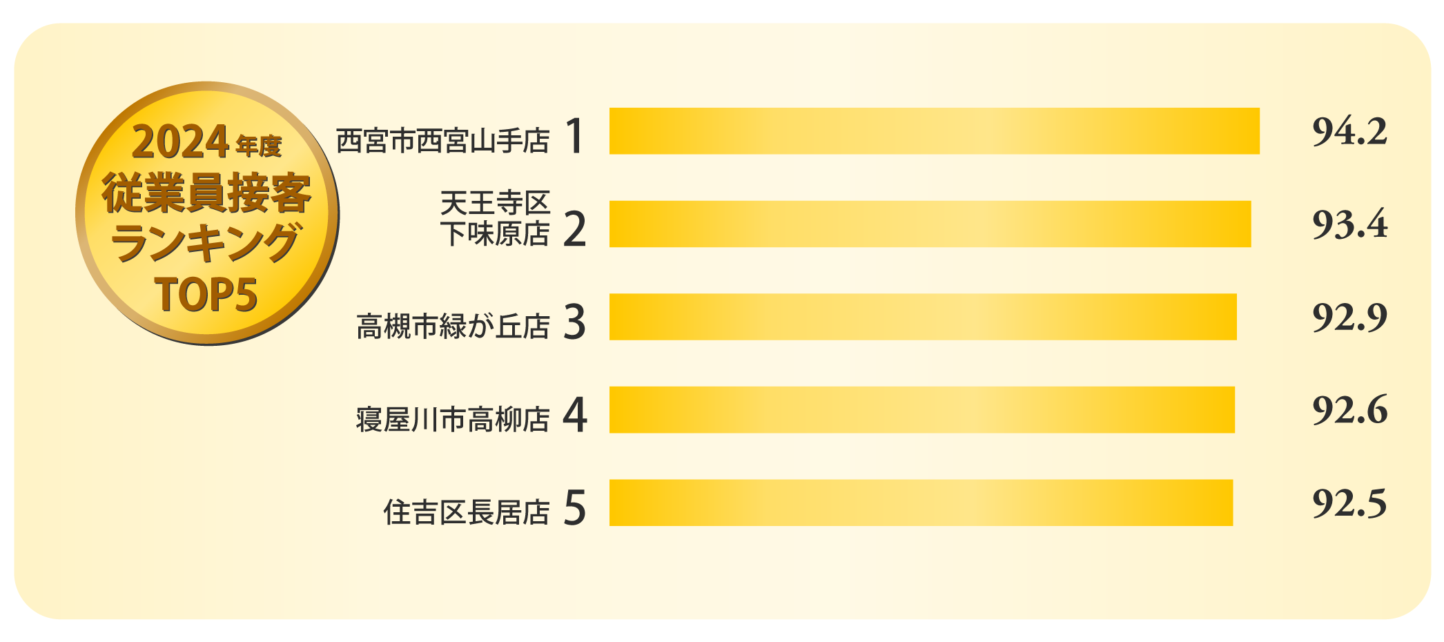 2021年度従業員接客ランキングTOP5