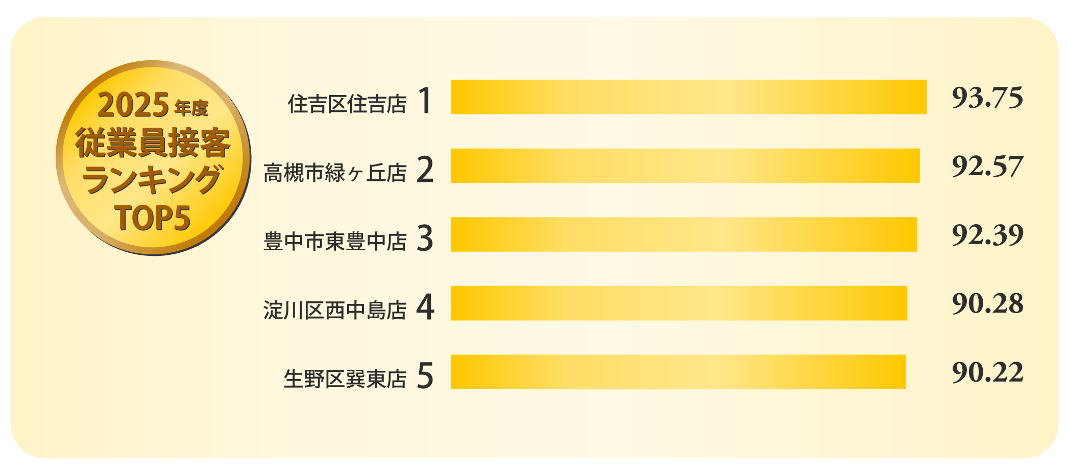 2021年度従業員接客ランキングTOP5